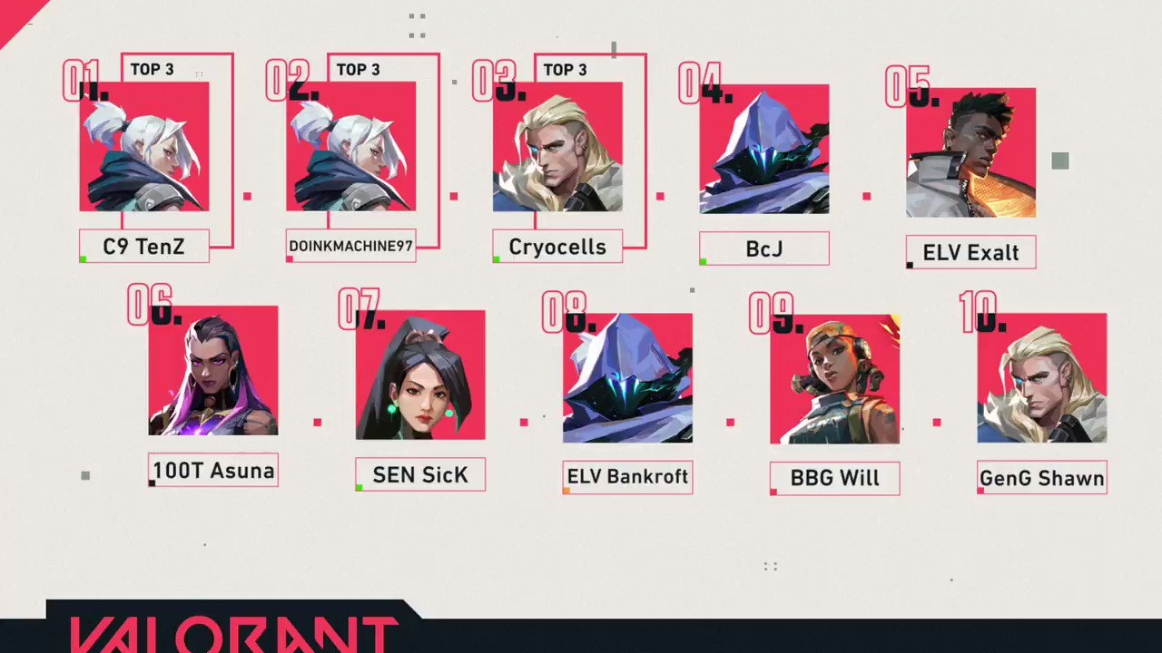 Valorant Tracker on X: Ranked Leaderboards and #Valorant Ratings Are Here!  Our leaderboard now matching the official #Valorant Leaderboard, including  your Valorant rating!   / X
