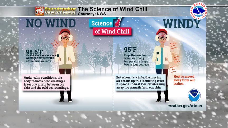 It's Winter Weather Awareness week in Wisconsin and Minnesota. Cold air and wind chill are a big problem. Get more on News 19 and at https://t.co/sUplqdr1GM #Windchill #hypothermia https://t.co/MaYzEXEVLN