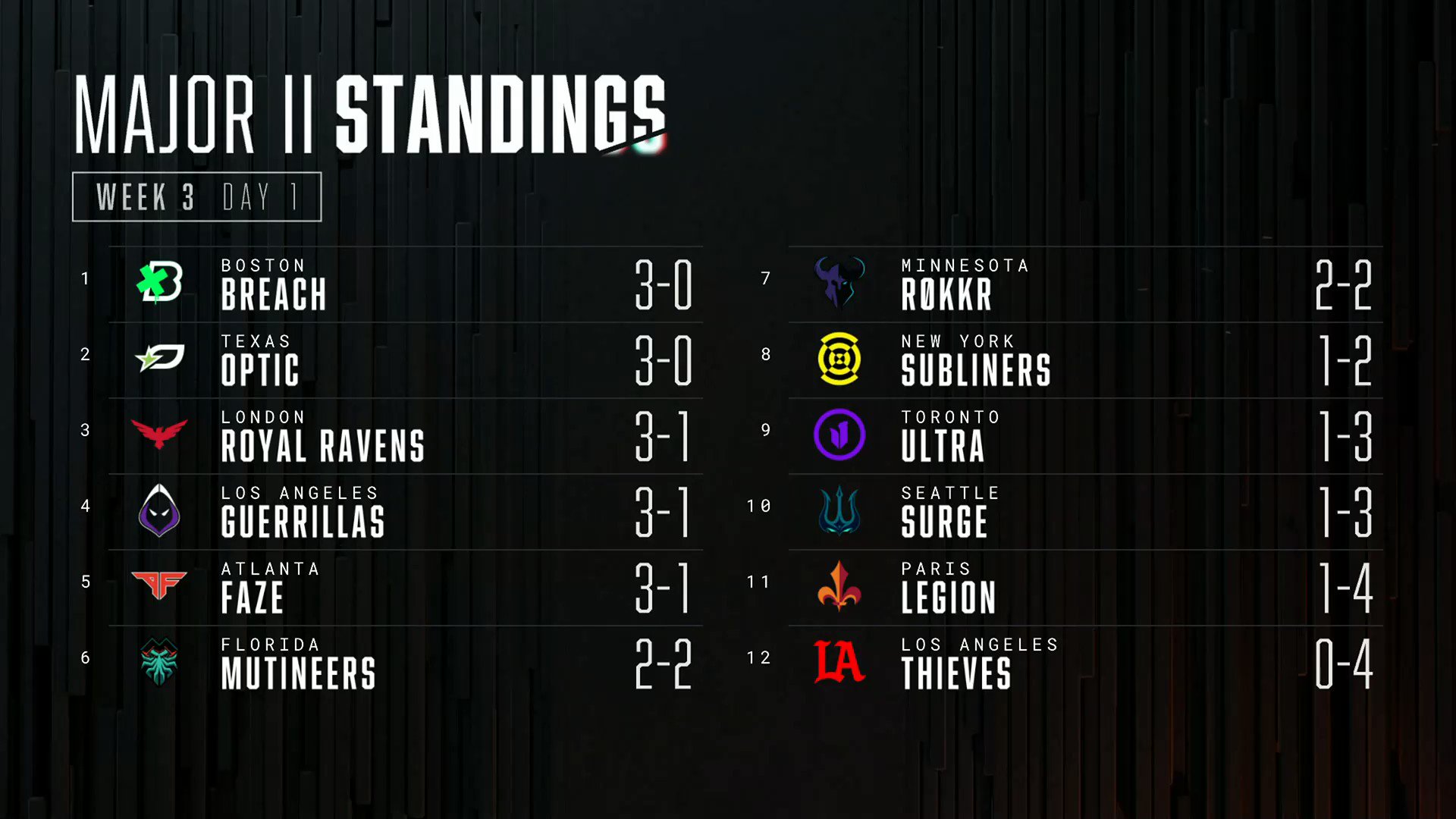 Call of Duty League on Twitter "The Major II Standings though 🙀 https
