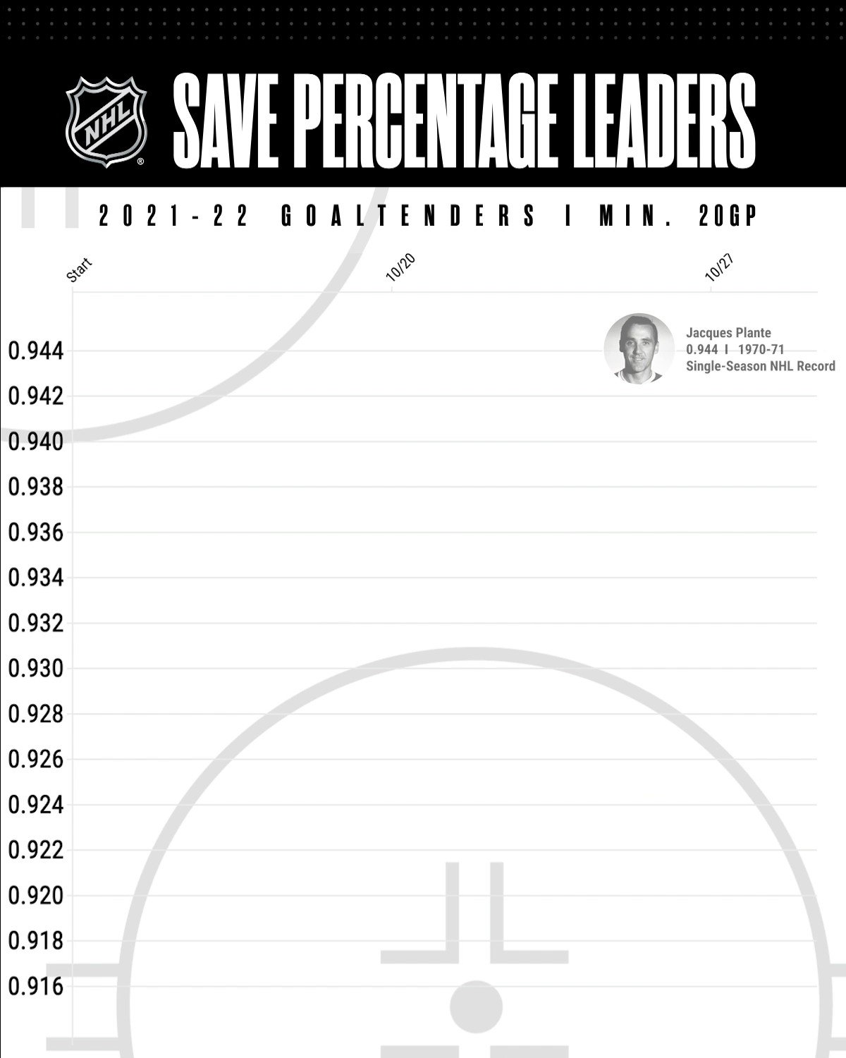 NHL on Twitter "Your 202122 save percentage leaders — which goalie