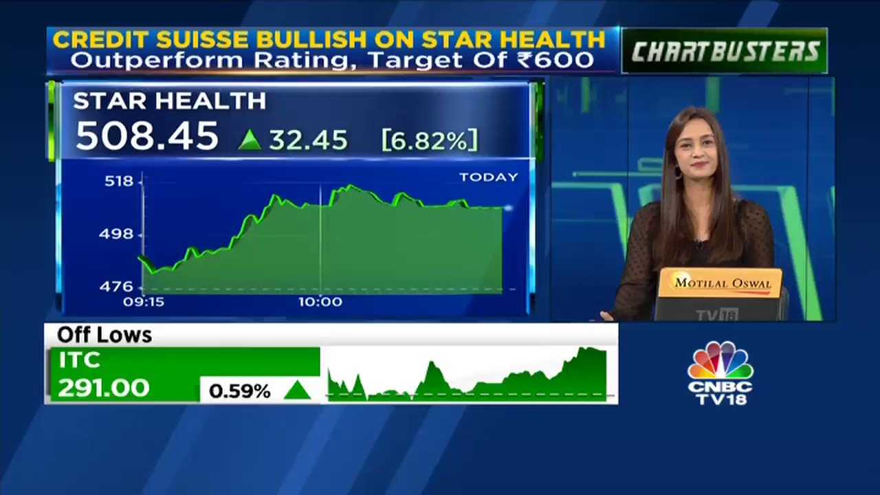 CNBCTV18 on Twitter "Buzzing Stock Star Health trades higher after