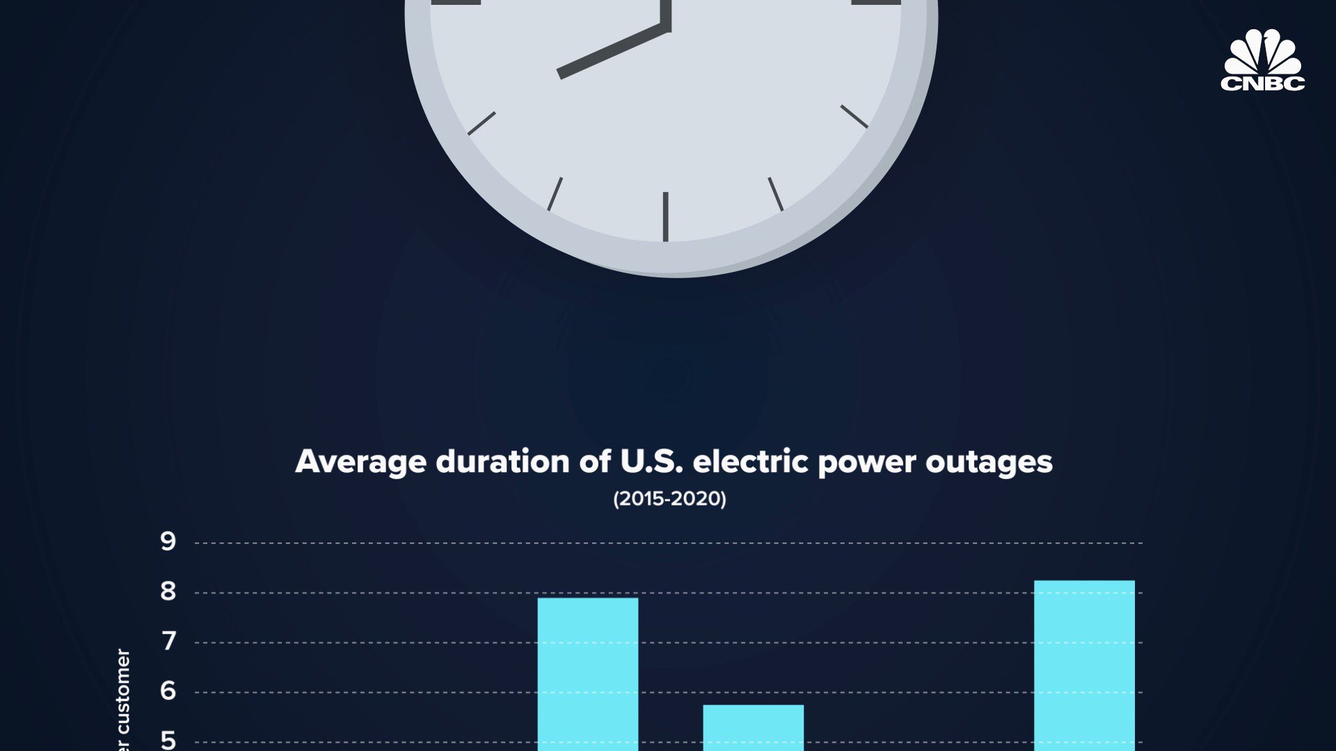 CNBC on Twitter "How often do you think about electricity? Watch the