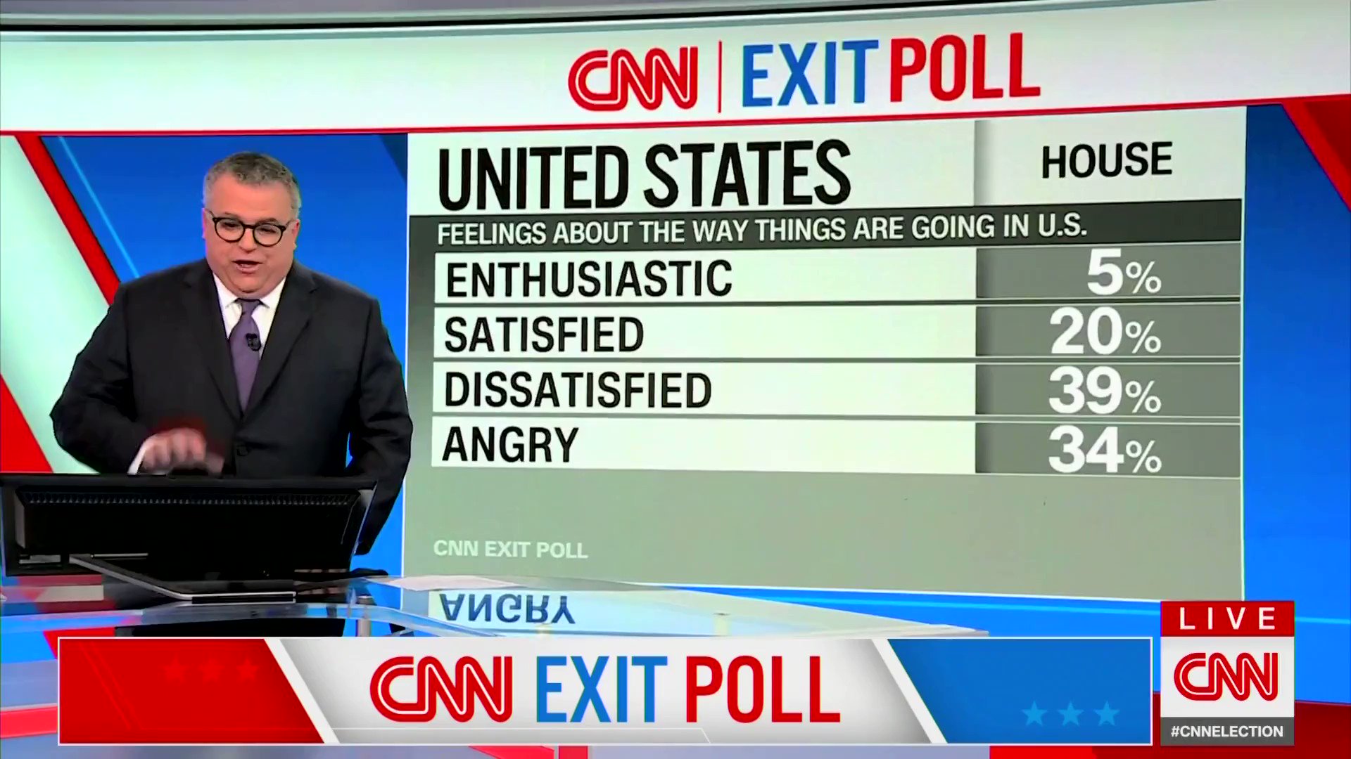 RNC Research on Twitter "CNN EXIT POLL 73 of Americans are either “angry” or “dissatisfied
