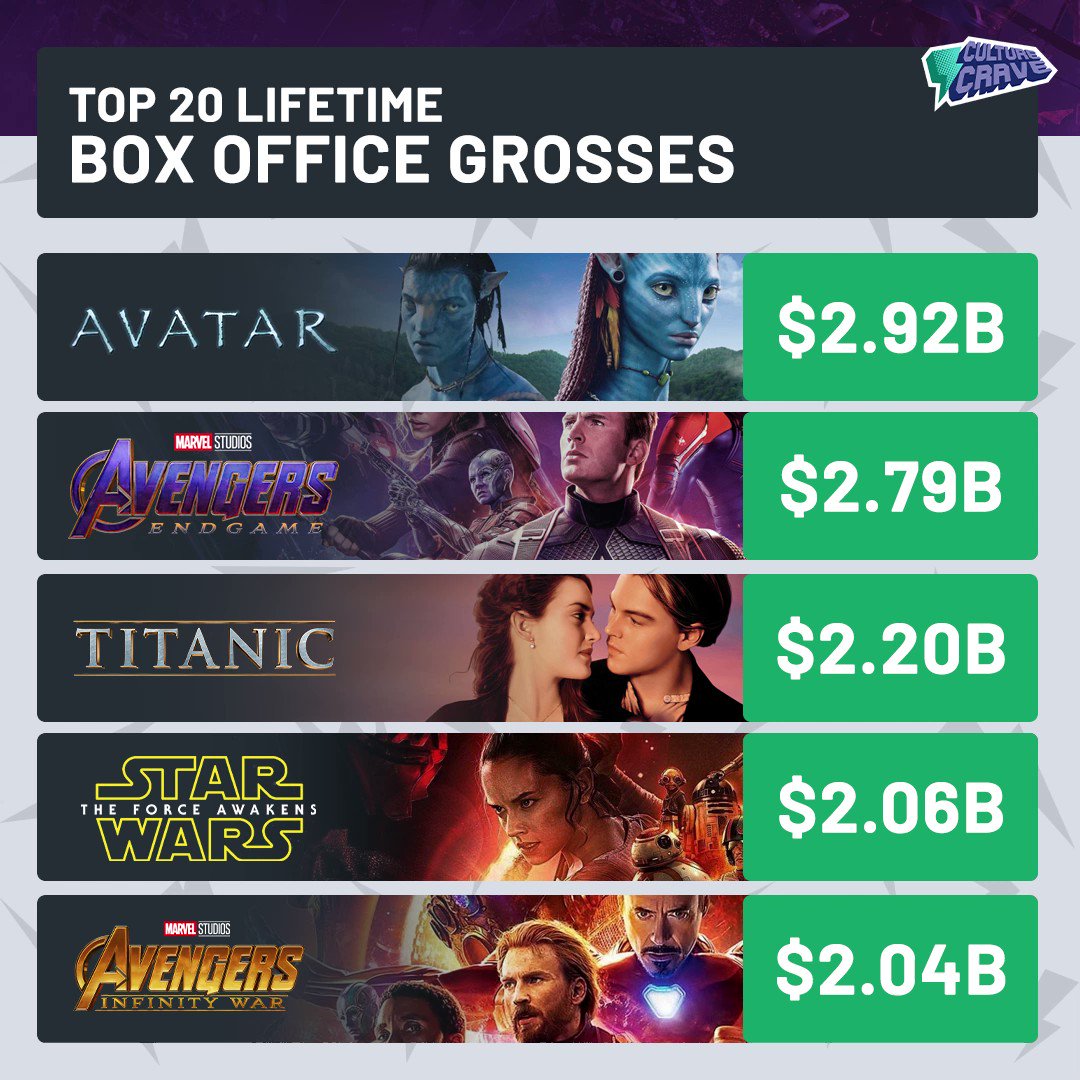 Culture Crave 🍿 on Twitter "AvatarTheWayOfWater is tracking to earn