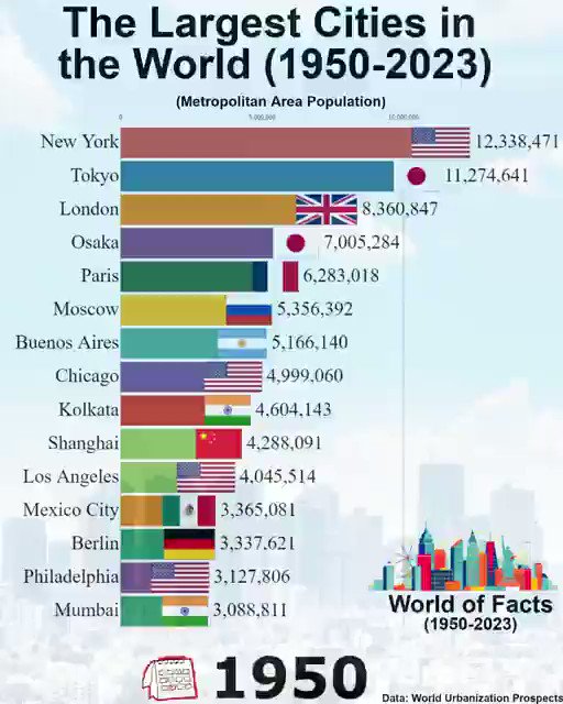 Tansu YE EN On Twitter Largest Cities In The World By Population 