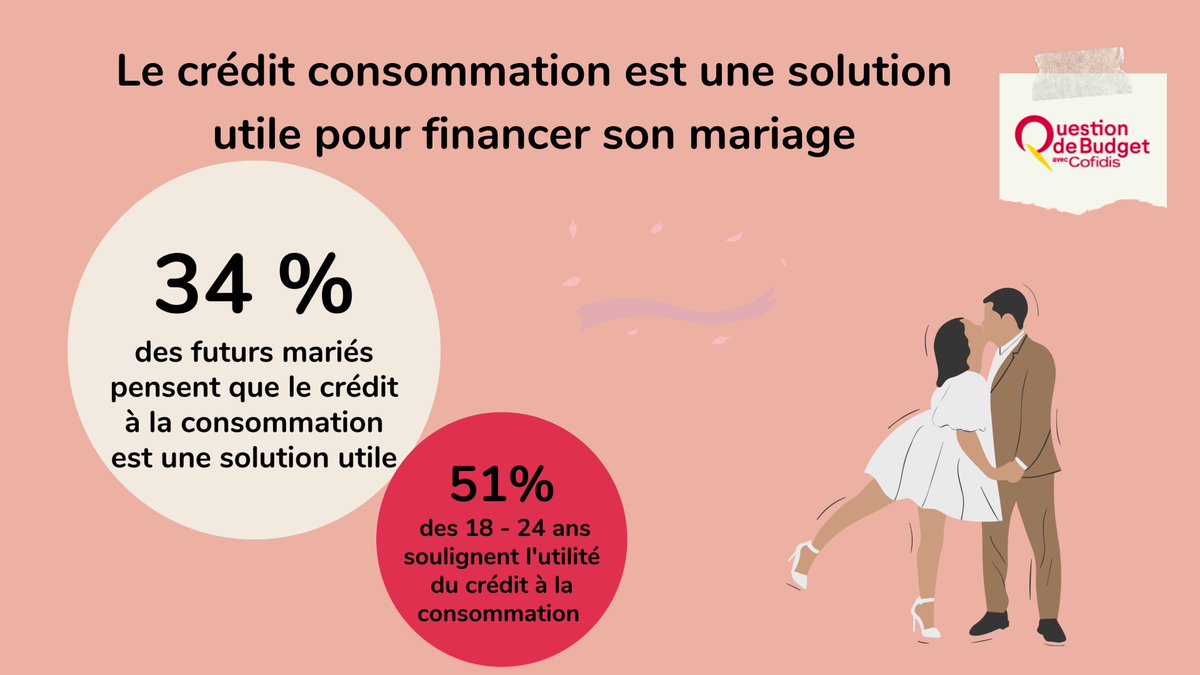 Image for the Tweet beginning: [Le budget mariage des Français