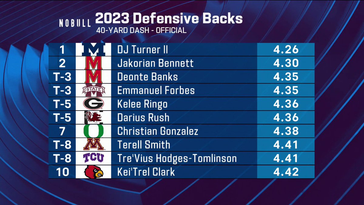 NFL on Twitter "Official 40 times from the first group of DBs. 📺 