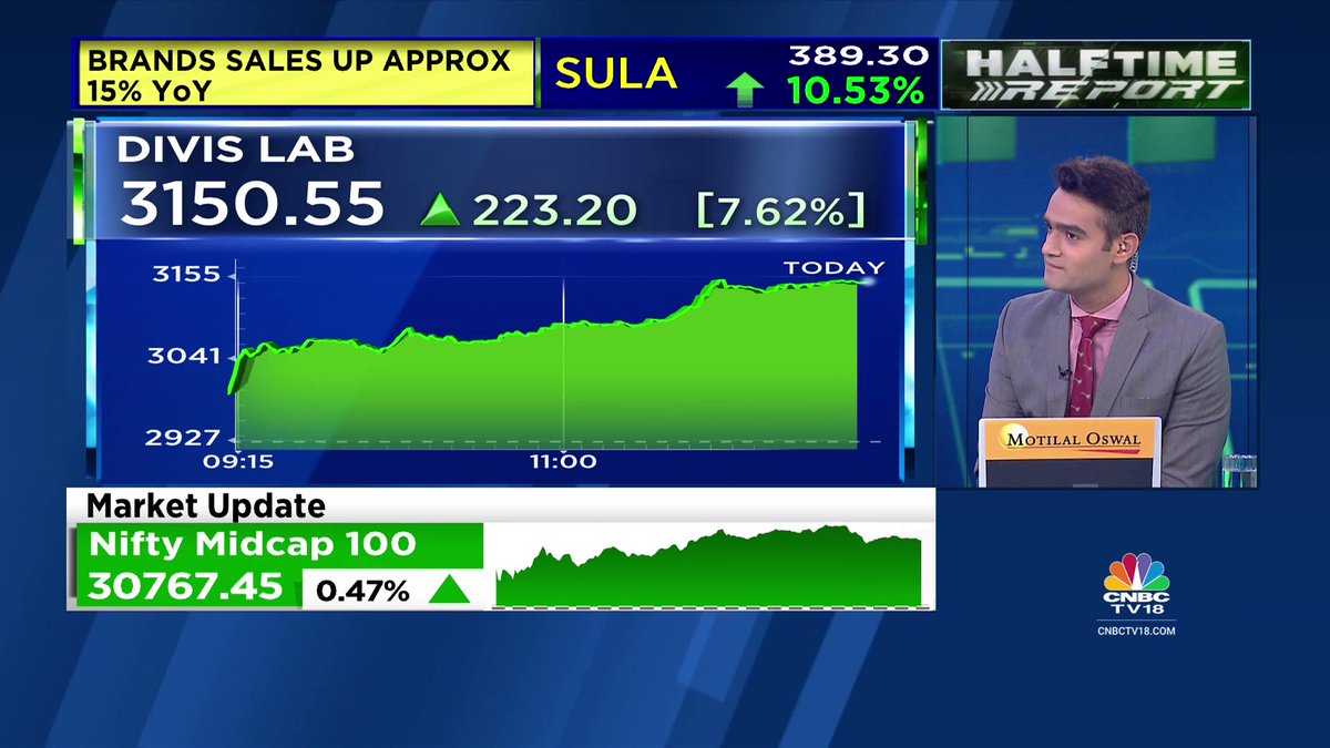 Cnbc Tv18 On Twitter Oncnbctv18 Divis Lab Is Buzzing In Trade Stock Is Up Over 7 In