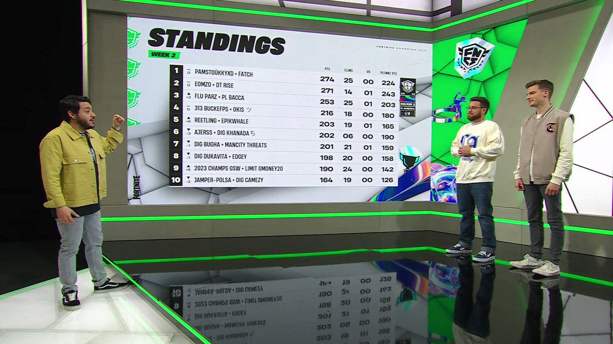 Fortnite Competitive on Twitter "2nd tonight but 1st after 2 weeks of