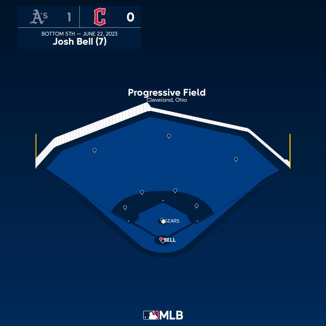 home-run-report-on-twitter-josh-bell-hr-7-6-22-23-cle-5th