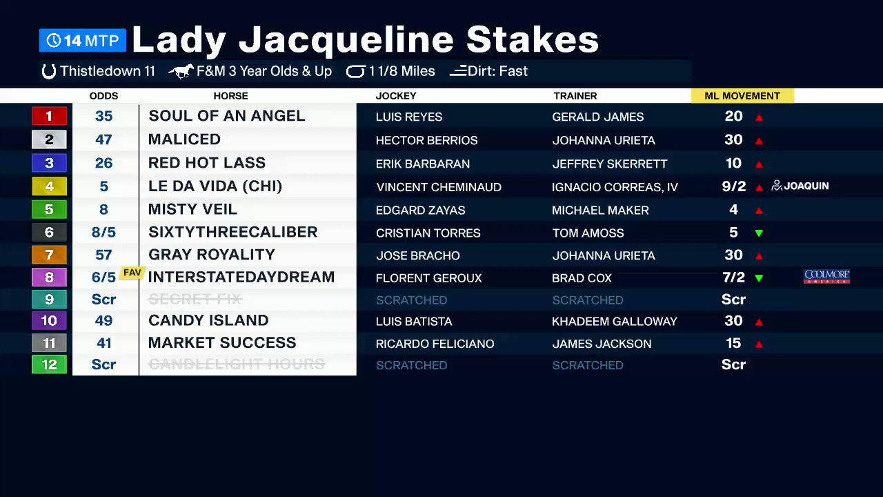 TVG on Twitter "Stakes action at Thistledown doesn't start with the