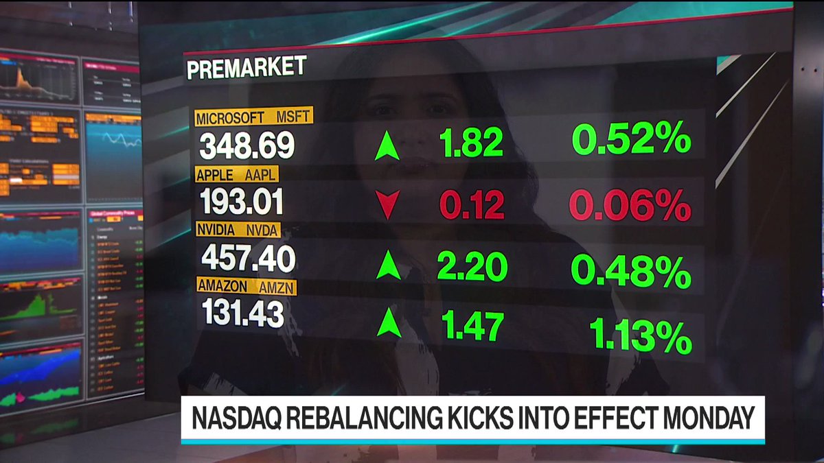 A special index rebalance in the Nasdaq 100 will kick into effect on Monday intending to boost the presence of smaller members and reduce the dominance of technology megacaps https://t.co/4wW14smpBA https://t.co/4zeELwx9vI