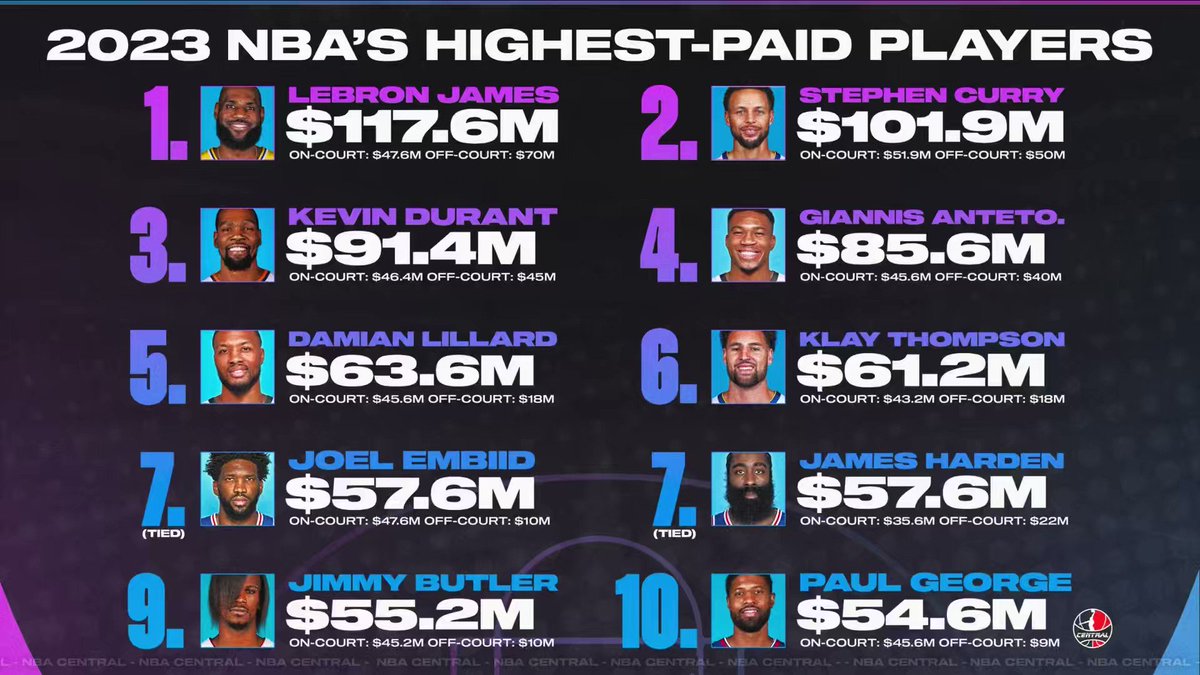 The NBA's Highest-Paid Players 2023