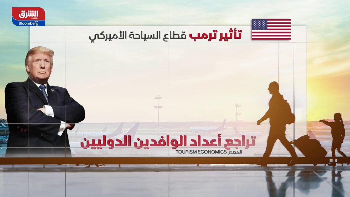 سياسات #ترمب تؤثر سلباً على السياحة #الأميركية.. تراجع في أعداد الزوار الدوليين بنسبة 8.7% وتوقعات بخسائر تفوق 8.5 مليار دولار في 2025 #اقتصاد_الشرق