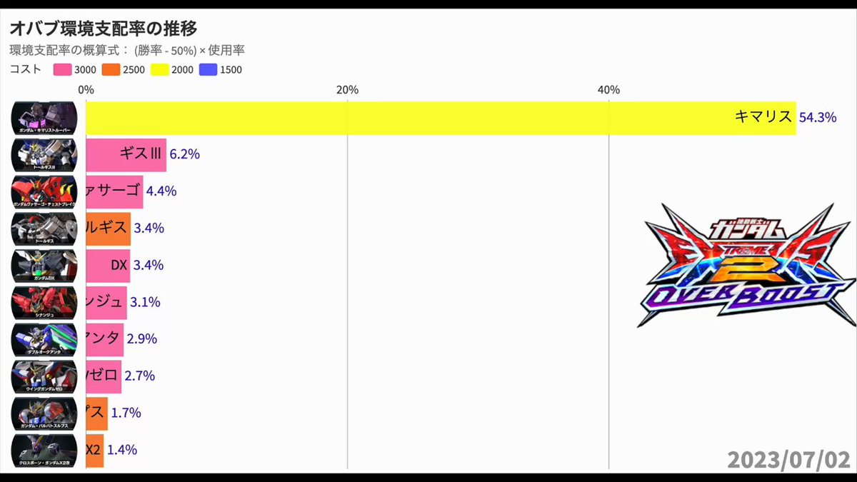 エクバ2  データ エクバ2の1年をデータで振り返る｜EXVSDB