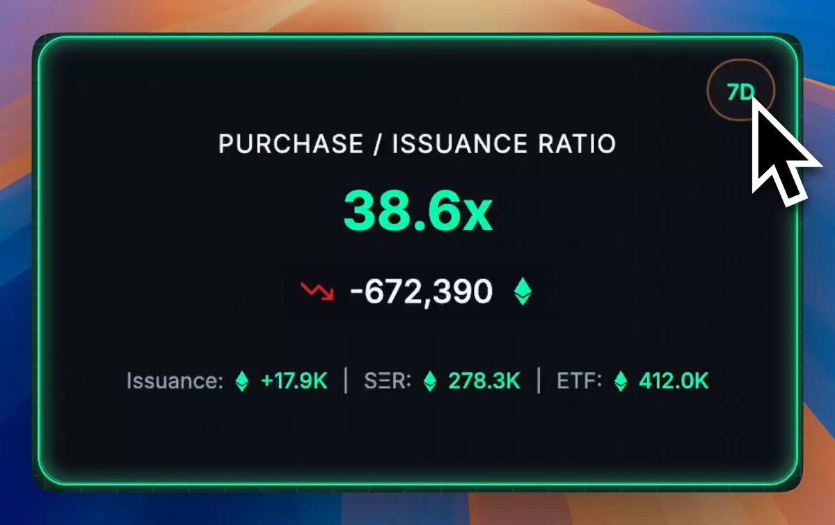 7-day purchase/issuance ratio for Ethereum