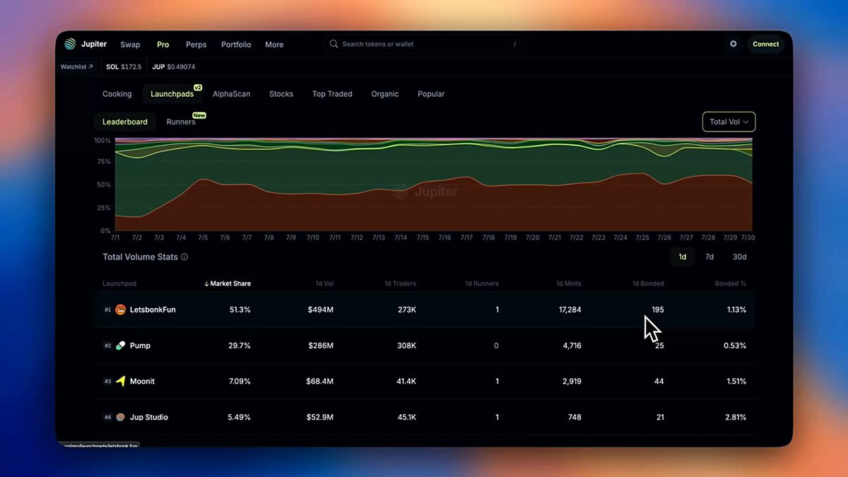 Jupiter Pro Launchpad Screener interface showing volume data