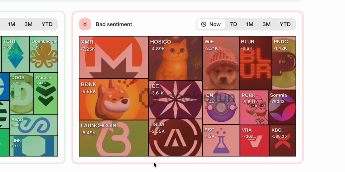 悪いセンチメントを示すMoneroのセンチメントチャート