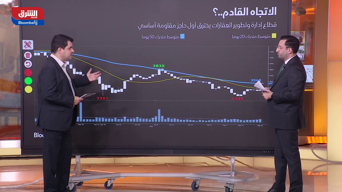 أسهم قطاع إدارة وتطوير العقارات في السعودية تخترق أول حاجز مقاومة أساسي #اقتصاد_الشرق 