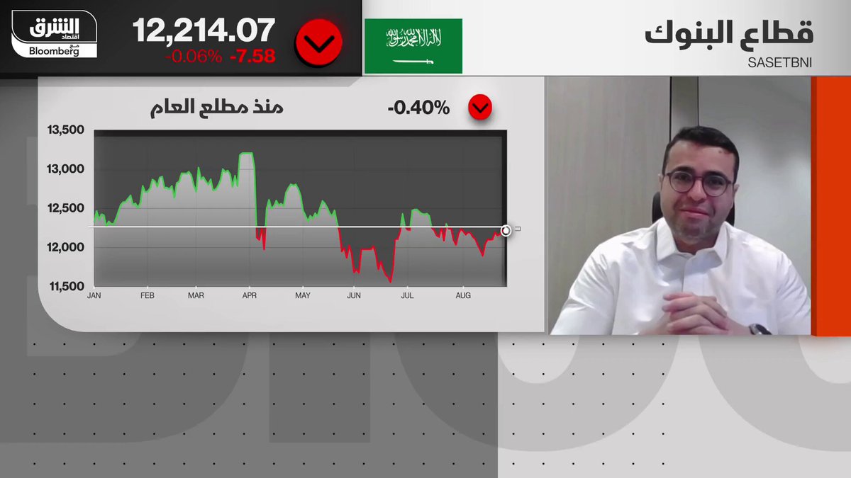 هل تستفيد الأسهم السعودية من خفض الفائدة المرتقب؟. من المتوقع أن تستفيد الشركات ذات الديون المرتفعة من خفض أسعار الفائدة بشكل تدريجي. تعزيز فرص التوسع والنمو رغم التحديات المرتبطة بالتحوطات السابقة. السيولة في السوق تعافت إلى 5 مليارات ريال، ما يشير إلى تحسن تدريجي ضمن نطاق سعري ضيق. توقعات بأداء إيجابي في الربعين الثالث والرابع من العام الجاري إذا استمرت الظروف الحالية. بحسب الرئيس التنفيذي للاستثمار في BLME Capital KSA، ثامر السعيد ل"الشرق". RimaNajjar. Thamer_F_S #اقتصاد_الشرق 