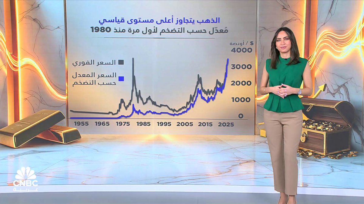 الذهب يتجاوز أعلى مستوى قياسي مُعدّل حسب التضخم لأول مرة منذ 1980! المزيد مع ميسا عيد 