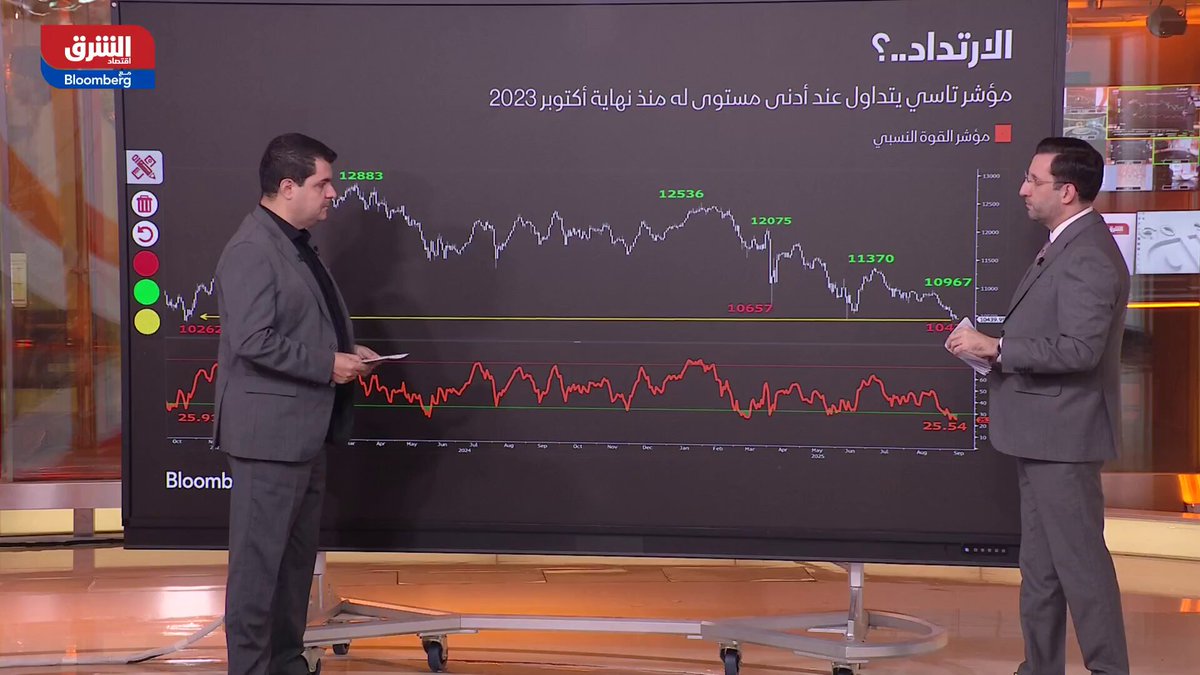 مؤشر تاسي السعودي يتداول عند أدنى مستوى له منذ نهاية أكتوبر 2023، فإلى أين يتجه المؤشر؟. تابعوا اقتصاد الشرق للمزيد 