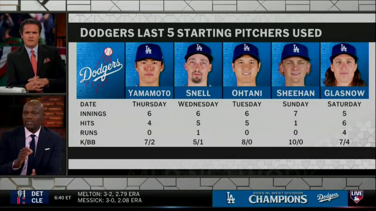 "They're going to be tough to beat."

Harold and Greg react to the Dodgers clinching the NL West for the 12th time in 13 years. #MLBTonight 