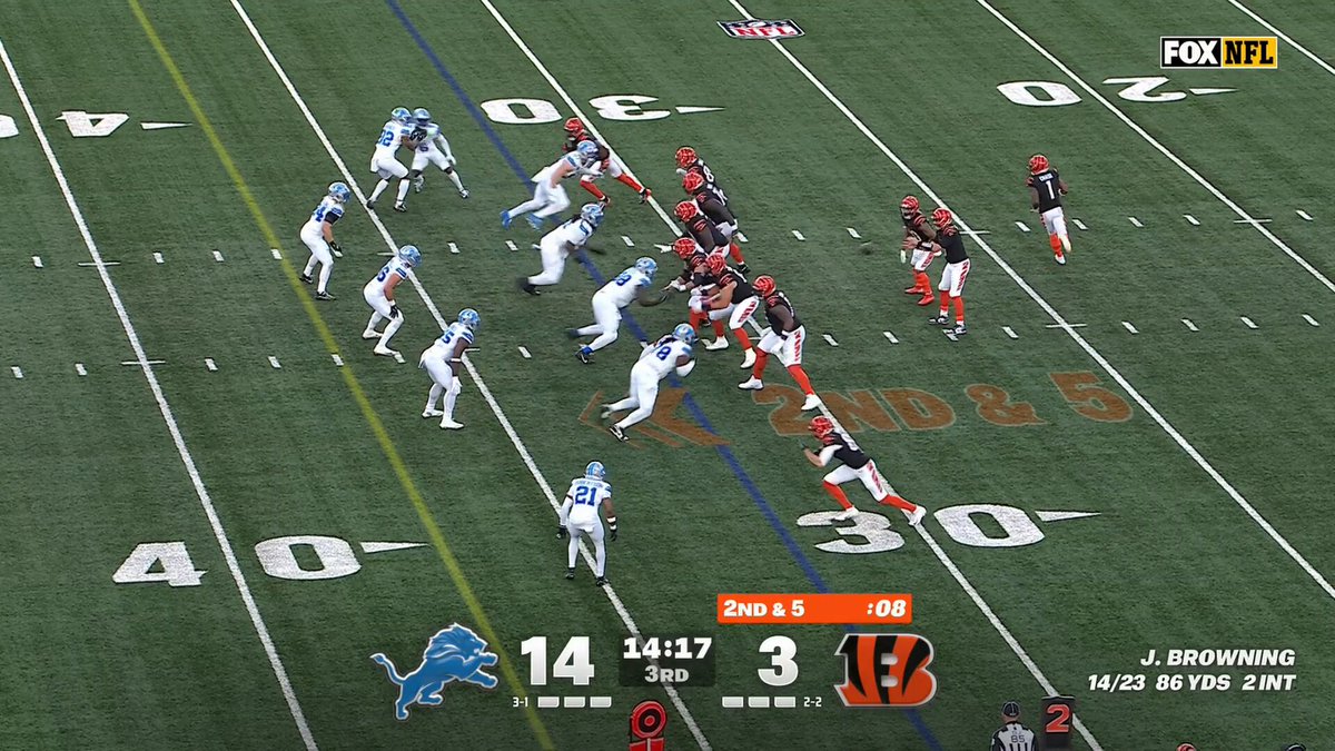 This play right here is one example of how the @Bengals lost faith in Jake Browning. His arm strength seemed to die out, and he wasn’t seeing things the same way.

Three different @Lions could’ve been in position to pick this one off. 