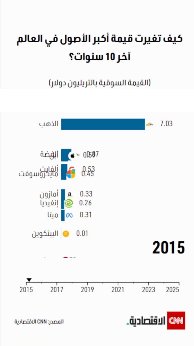 كيف تغيرت قيمة أكبر الأصول في العالم آخر 10 سنوات؟.. البيانات حتى سبتمبر 2025 