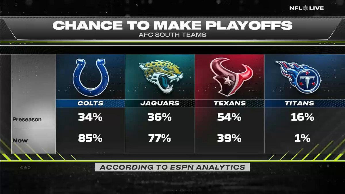 "This Colts team is going to be playing in January. They have one of the best individual game planning defensive coordinators in football."

@minakimes believes the Colts' defense is built for a deep playoff run 📈 