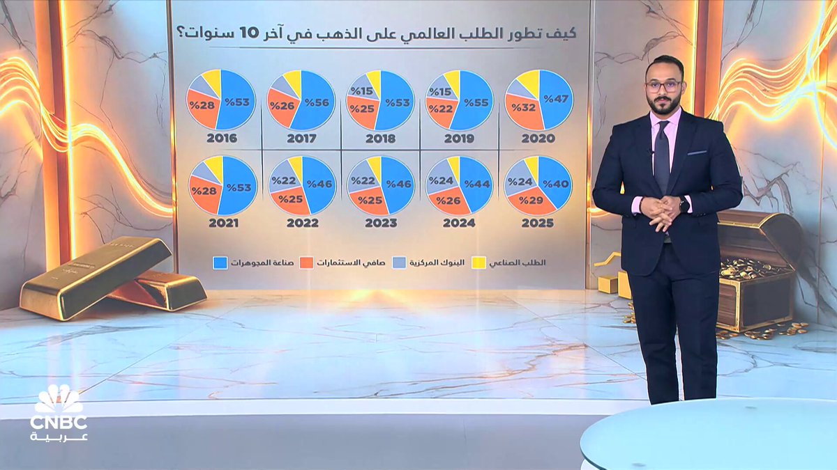لماذا تحول الطلب العالمي على الذهب من المصوغات إلى السبائك؟. مع كريم مسعد 