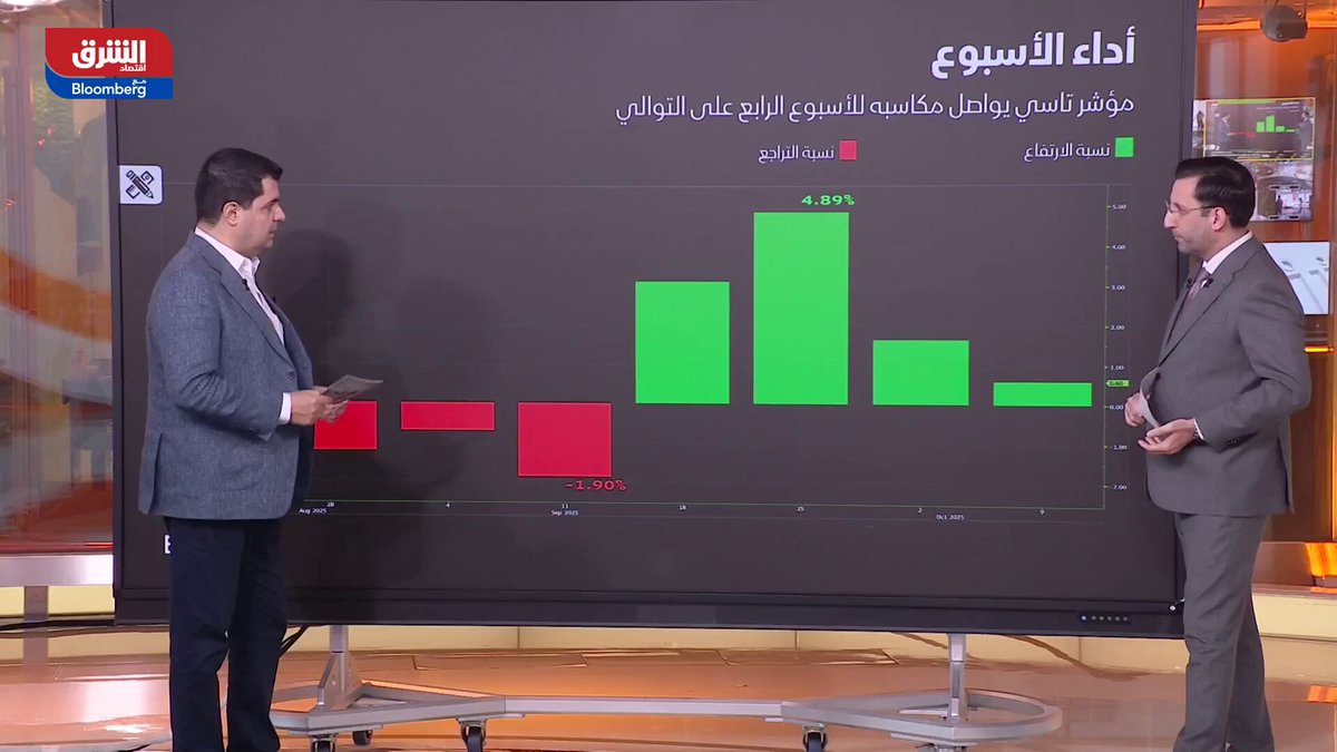 مؤشر تاسي السعودي يواصل مكاسبه للأسبوع الرابع على التوالي، وسط ترقب لنتائج الشركات، وفتح السوق للأجانب. تابعوا اقتصاد الشرق للمزيد 