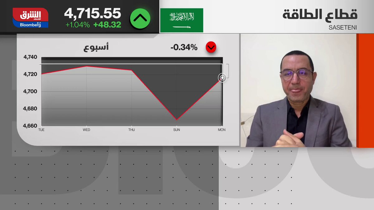 توقعات بتباطؤ نمو أرباح البنوك السعودية. كبير المحللين الماليين في صحيفة الاقتصادية، إكرامي عبدالله. أرباح البنوك السعودية ستواصل النمو في الربع الثالث من العام الجاري لكن بوتيرة أبطأ. خفض أسعار الفائدة سيضغط على هوامش أرباح البنوك لكن ذلك سيختلف من بنك إلى آخر. بنك الراجحي يعتبر الأقل تأثرا نظرا لتركّيزه على قطاع الأفراد، أما بنوك مثل الإنماء والأهلي والرياض ستكون أكثر تأثراً بسبب اعتمادها على قطاع الشركات. التوقعات تشير لنمو أرباح البنوك نحو 10% خلال الفترة المقبلة، وهو أقل من المحقق خلال الفترات الماضية. ekramy20. aleqtisadiah. تابعوا اقتصاد الشرق للمزيد توقعات بتباطؤ نمو أرباح البنوك السعودية. كبير المحللين الماليين في صحيفة الاقتصادية، إكرامي عبدالله. أرباح البنوك السعودية ستواصل النمو في الربع الثالث من العام الجاري لكن بوتيرة أبطأ. خفض أسعار الفائدة سيضغط على هوامش أرباح البنوك لكن ذلك سيختلف من بنك إلى آخر. بنك الراجحي يعتبر الأقل تأثرا نظرا لتركّيزه على قطاع الأفراد، أما بنوك مثل الإنماء والأهلي والرياض ستكون أكثر تأثراً بسبب اعتمادها على قطاع الشركات. التوقعات تشير لنمو أرباح البنوك نحو 10% خلال الفترة المقبلة، وهو أقل من المحقق خلال الفترات الماضية. ekramy20. aleqtisadiah. تابعوا اقتصاد الشرق للمزيد