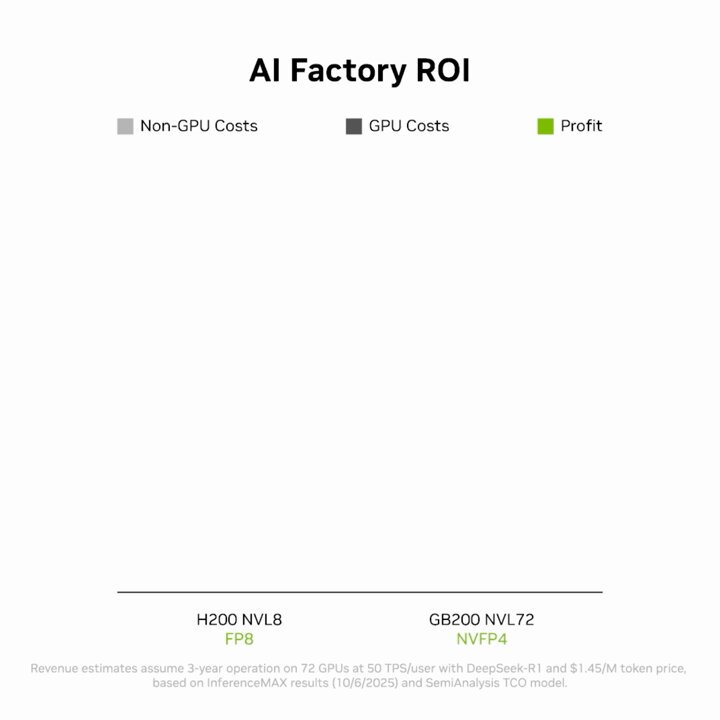 🔵MARKETEVANS: Nvidia: Il GB200 NVL72 Rivoluziona l'Efficienza delle Fabbriche di Intelligenza Artificiale con Ritorni da 15 Volte sull'Investimento