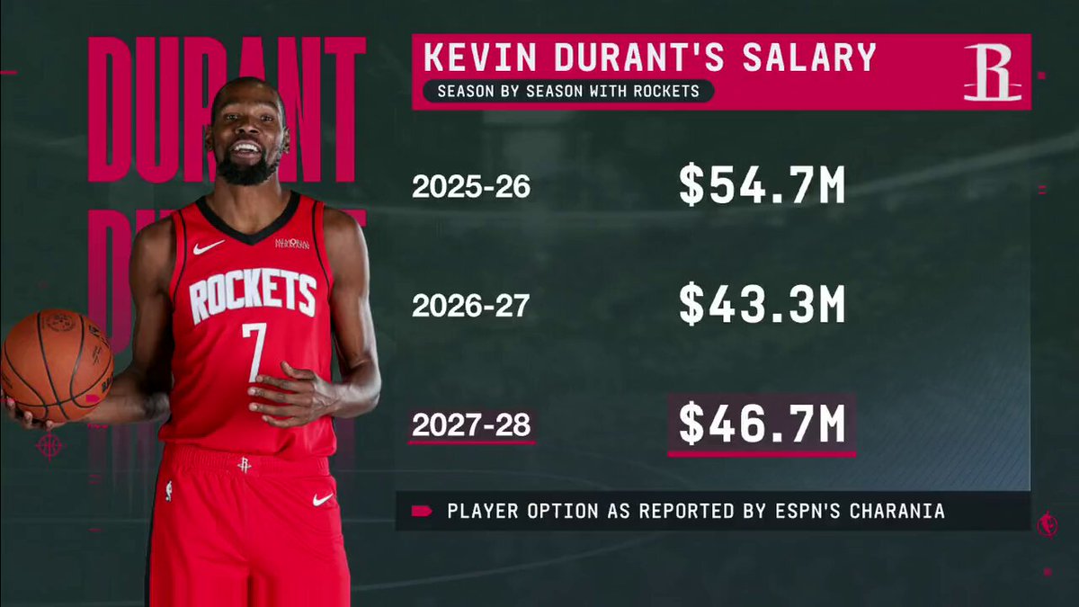 "I think with Fred VanVleet being out, this is going to have to be the biggest leadership situation in Kevin [Durant's] career." 👀

@MarcJSpears on Kevin Durant after signing a two-year extension with the Rockets 