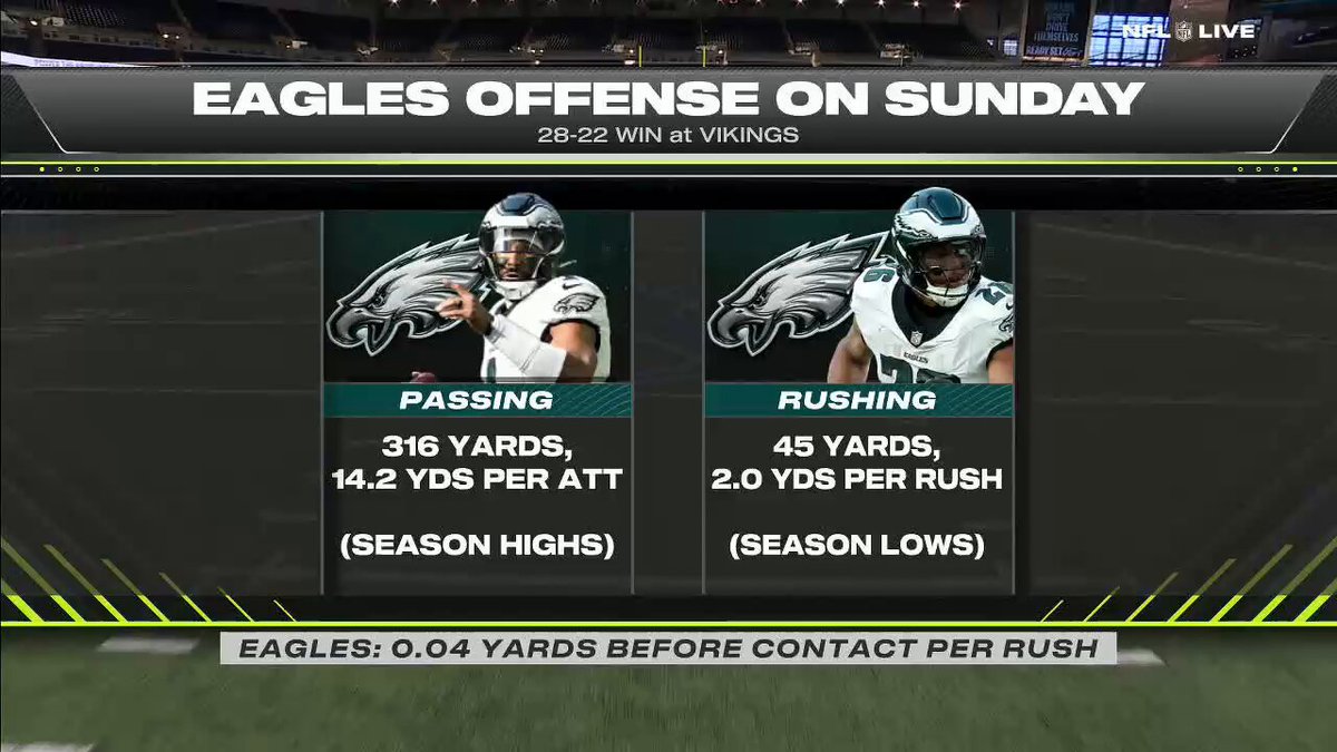"This was about Jalen Hurts. ... It was intentional for them to hit explosive plays."

@mspears96 and @minakimes liked what the Eagles' offense brought against the Vikings 👏 