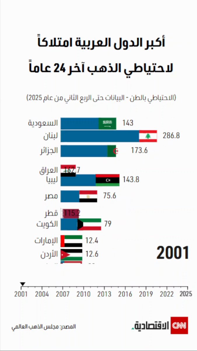 السعودية ولبنان في الصدارة.. إليكم أكبر الدول العربية امتلاكاً لاحتياطي الذهب آخر 24 عاماً. البيانات حتى الربع الثاني من عام 2025 