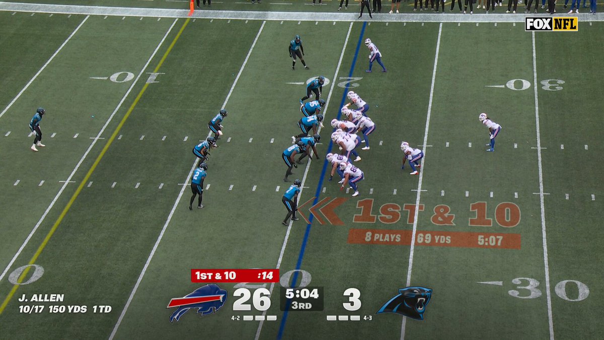 James Cook vs. Panthers:
18 carries
214 yards
2 TDs
there's still 5 mins left... in the 3rd quarter 🤯
(via: @NFL)
