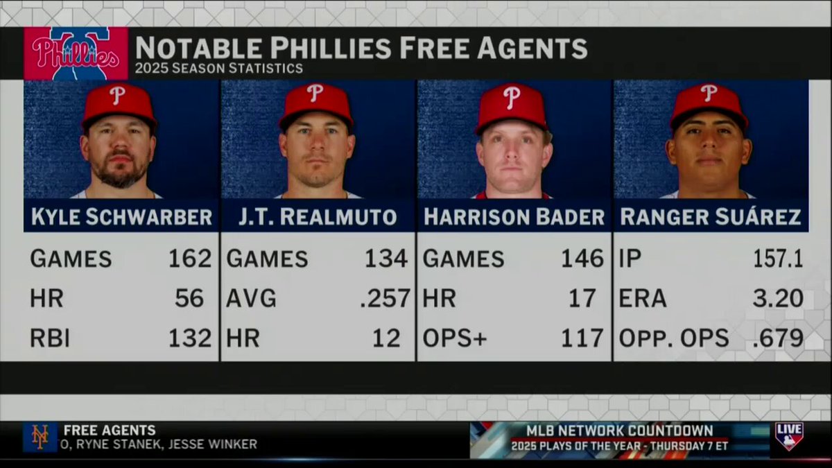 "Somehow, someway they're going to bring Schwarber back because I can't imagine the Phillies without him."

@TheMayorsOffice digs into notable Phillies free agents that are a must to bring back. 