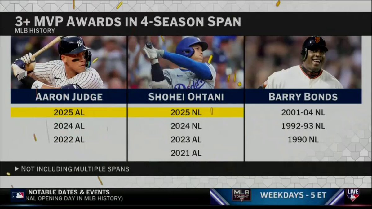Shohei Ohtani just won his 4th MVP in the last 5 years, while Aaron Judge took home his 3rd award in 4 seasons!

What will it take to dethrone these two legends in the NL and AL? 