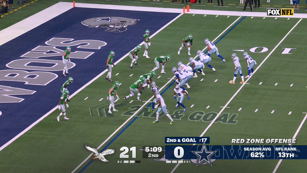 BLANKENSHIP!

The @Eagles pick off Dak in the end zone 🚫

📺: FOX 