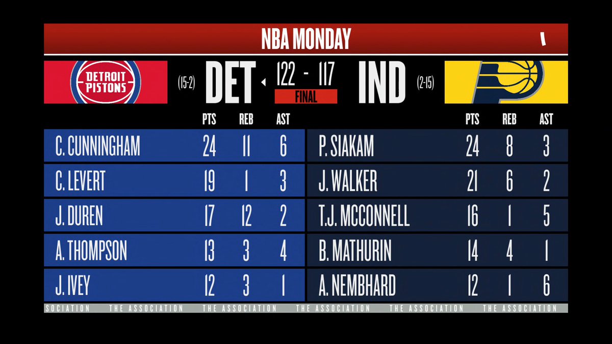 13-straight for the Pistons 🚗

@StephenNelson, @TThompson and @isaiahthomas give their take on what’s made Detroit so dominant to start the season on The Association! 