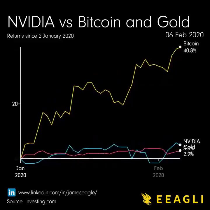 🚨Bureau : Confronto tra NVIDIA, Bitcoin e Oro: Performance e Dinamiche di Mercato nel Tempo