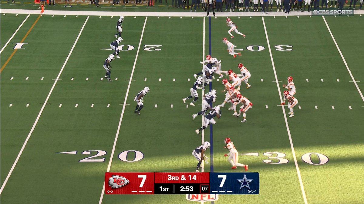 Mahomes doing it himself on 3rd and 14!

KCvsDAL on CBS/Paramount+
Also streaming on @NFLPlus 