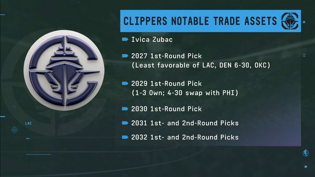 "The league is in a panic about the Thunder owning the Clippers picks these next couple years." 😳

@BannedMacMahon on the Clippers after their 5-15 start ✍️ 