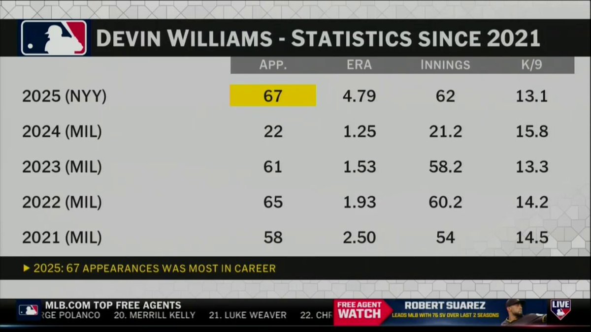 "[David Stearns] has watched the maturation of Devin Williams..."

#MLBNHotStove reacts to Devin Williams reportedly signing a 3-year deal with the New York Mets and reuniting with David Stearns after their time together in Milwaukee. 