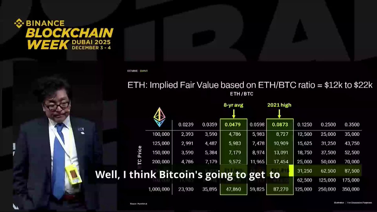 🚨Bureau : "Tom Lee di Bitmine: Ethereum sottovalutato a $3K, potenziale di crescita fino a $62K"