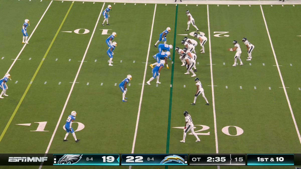 Jalen Hurts is picked off and the @chargers win in OT!!⚡️

(via @NFL) 
