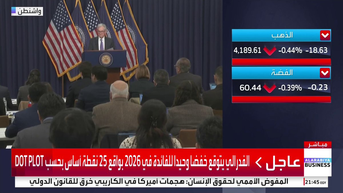جيروم باول رئيس الفدرالي الأميركي: لدينا هدفان: خفض التضخم واستقرار سوق العمل. من غير العادي وجود توتر داخل مجلس الفدرالي بشأن هذين الهدفين _Business 