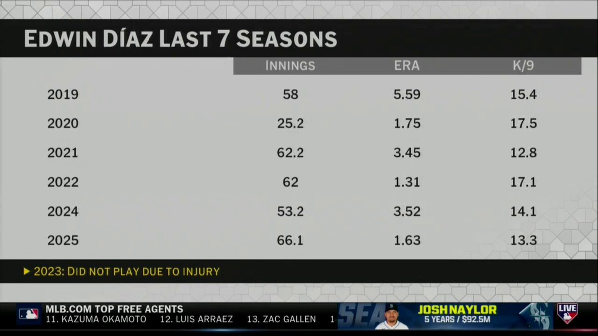 Edwin Díaz brings 253 saves and a 2.82 ERA with him to the @Dodgers 🔥

@StevePhillipsGM breaks down the importance of having a reliable closer. #MLBTonight 